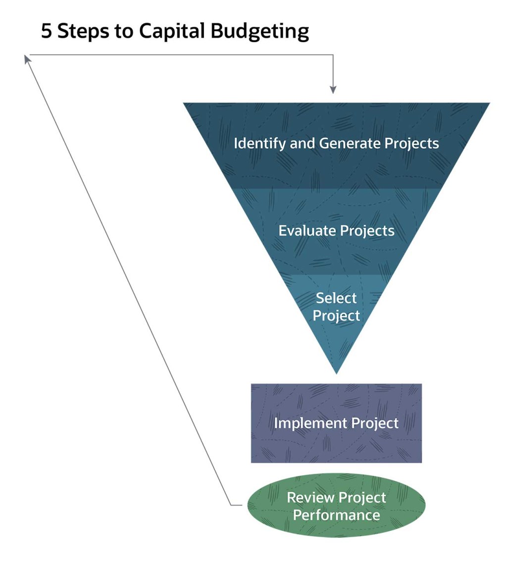 Picture of: Capital Budgeting: What Is It and Best Practices  NetSuite