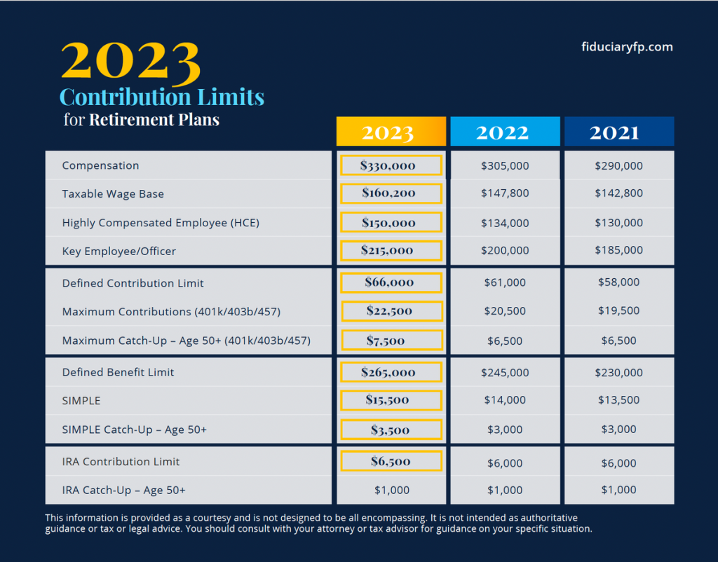 Picture of: Contribution Limits for Retirement Plans  Fiduciary