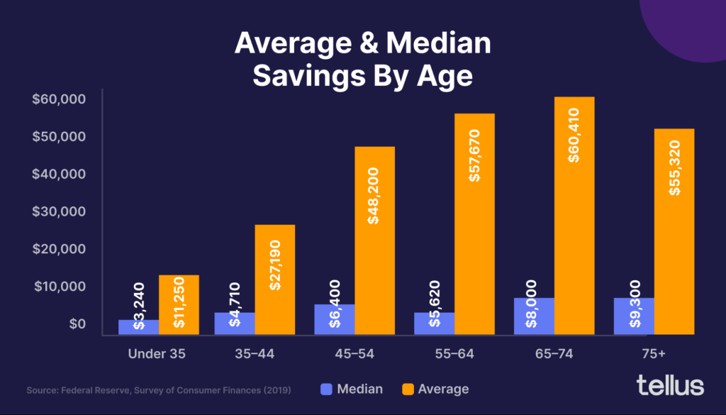 Picture of: How much Americans have saved based on age?