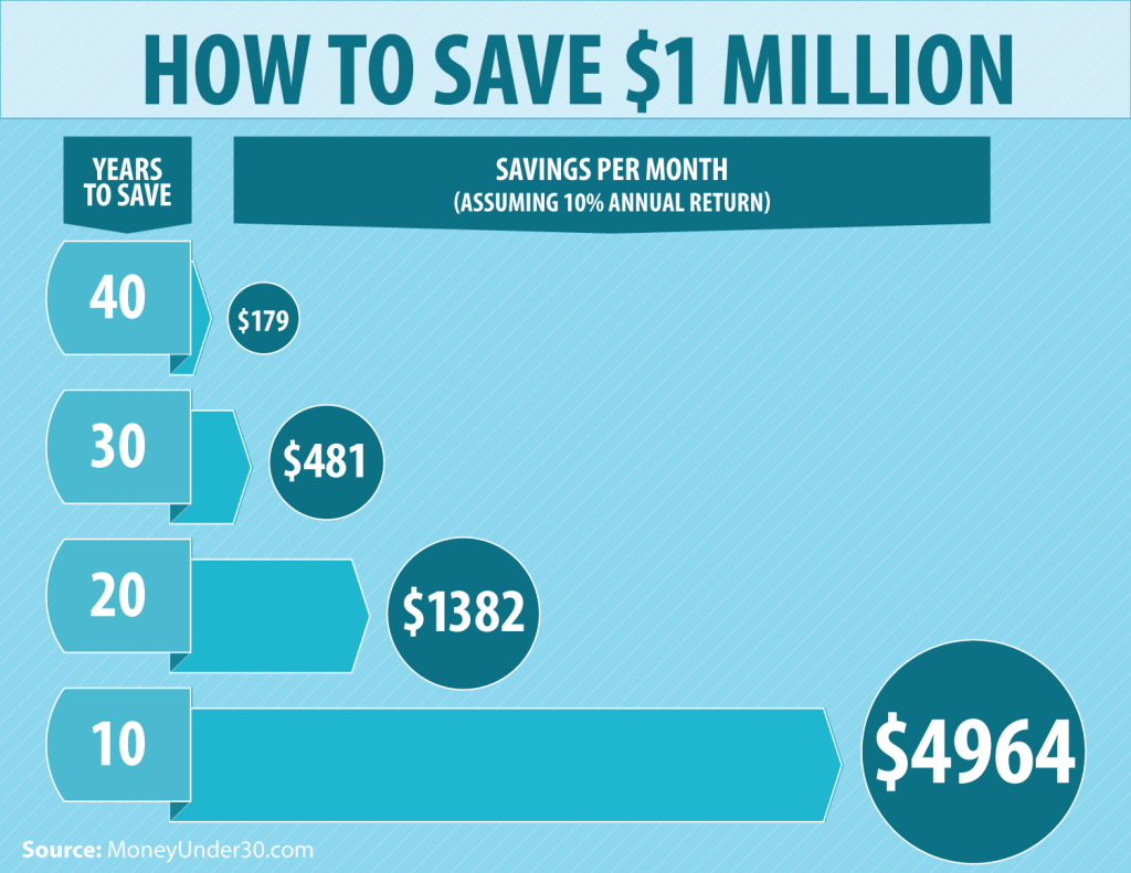 Picture of: How To Save $ Million, Step By Step  Money Under