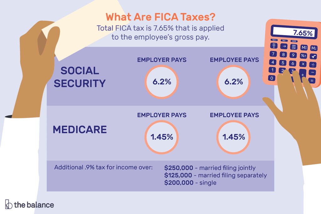 Picture of: Learn About FICA, Social Security, and Medicare Taxes