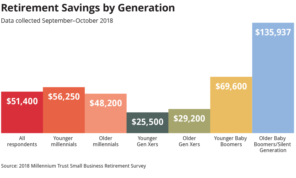 Picture of: Millennial Misconceptions: Younger Workers Prioritize Retirement