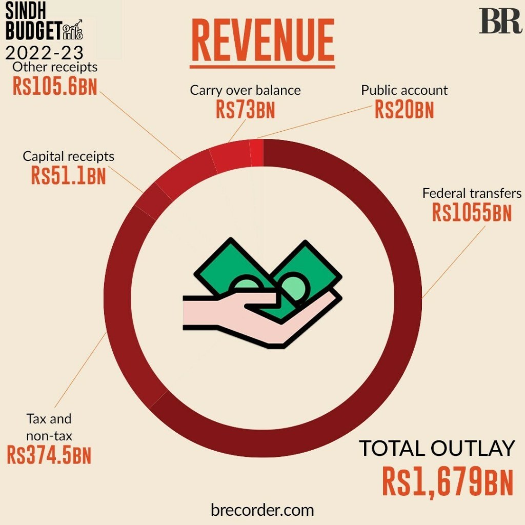 Picture of: Sindh unveils Rs,74-billion budget with ‘no new taxes
