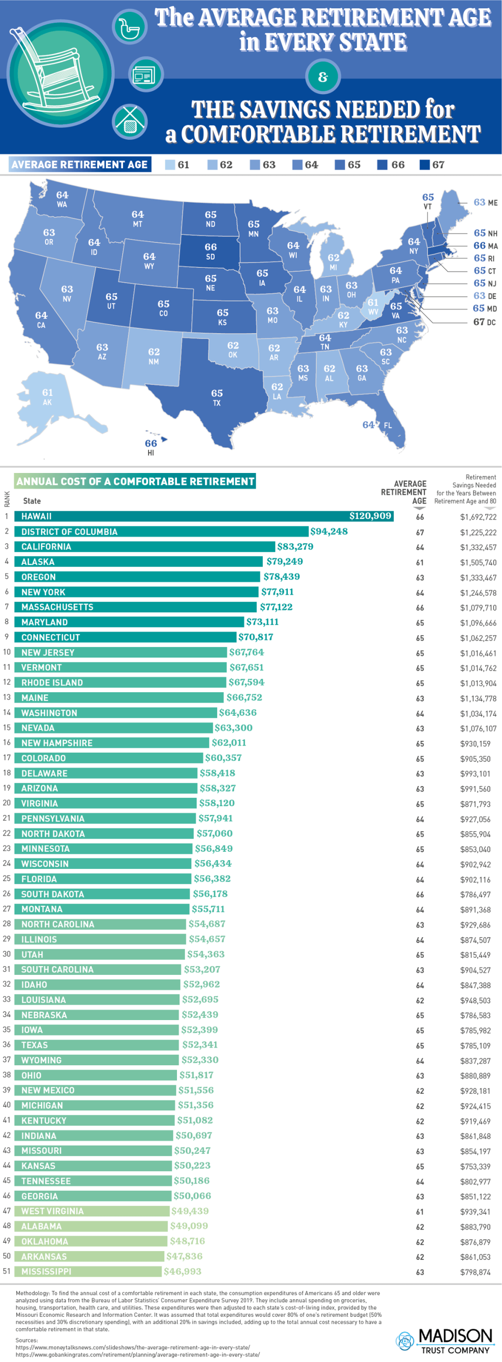 Picture of: The Average Retirement Age in Every State and the Savings Needed