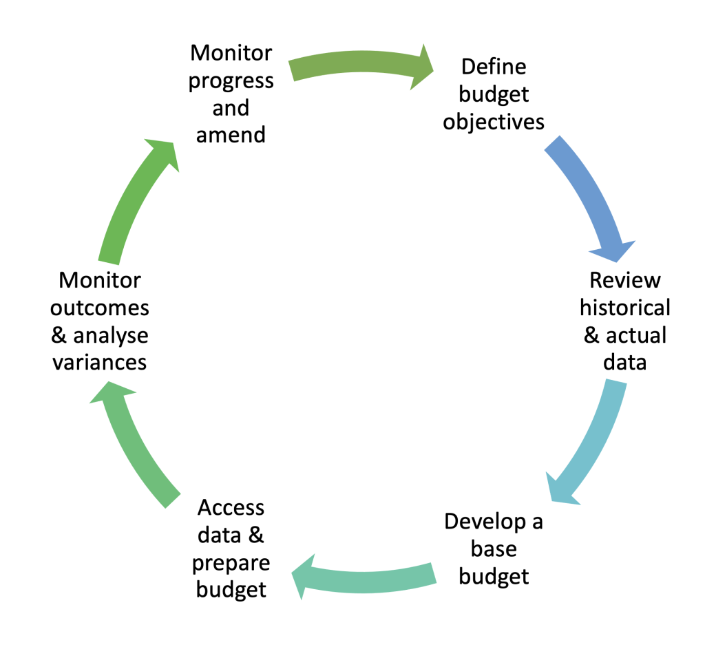 Picture of: The Budget Process – Leadership for Nurses in Clinical Settings