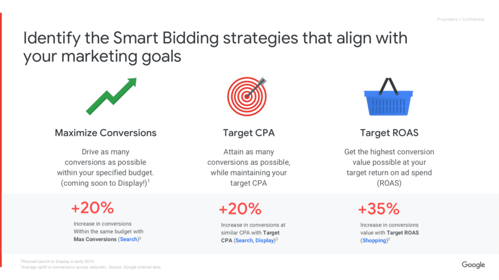 Picture of: The Right Google Bidding Strategy For You – Ten Thousand Foot View