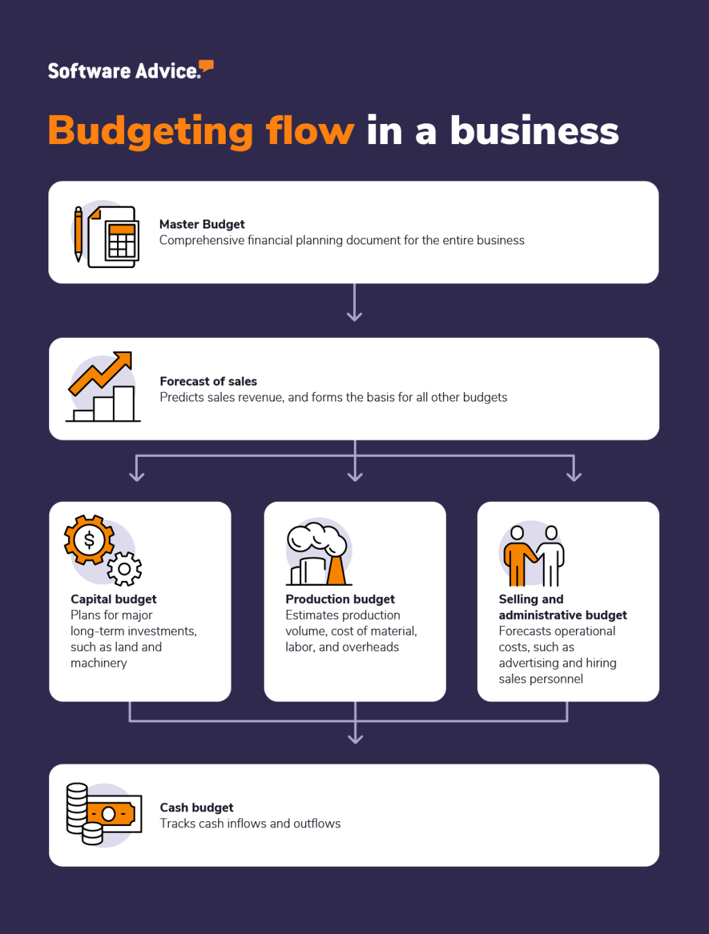 Picture of: Types of Budgets Every Small-Business Owner Should Know