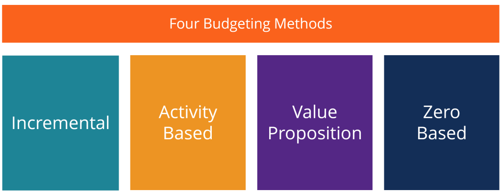 Picture of: Types of Budgets – The Four Most Common Budgeting Methods