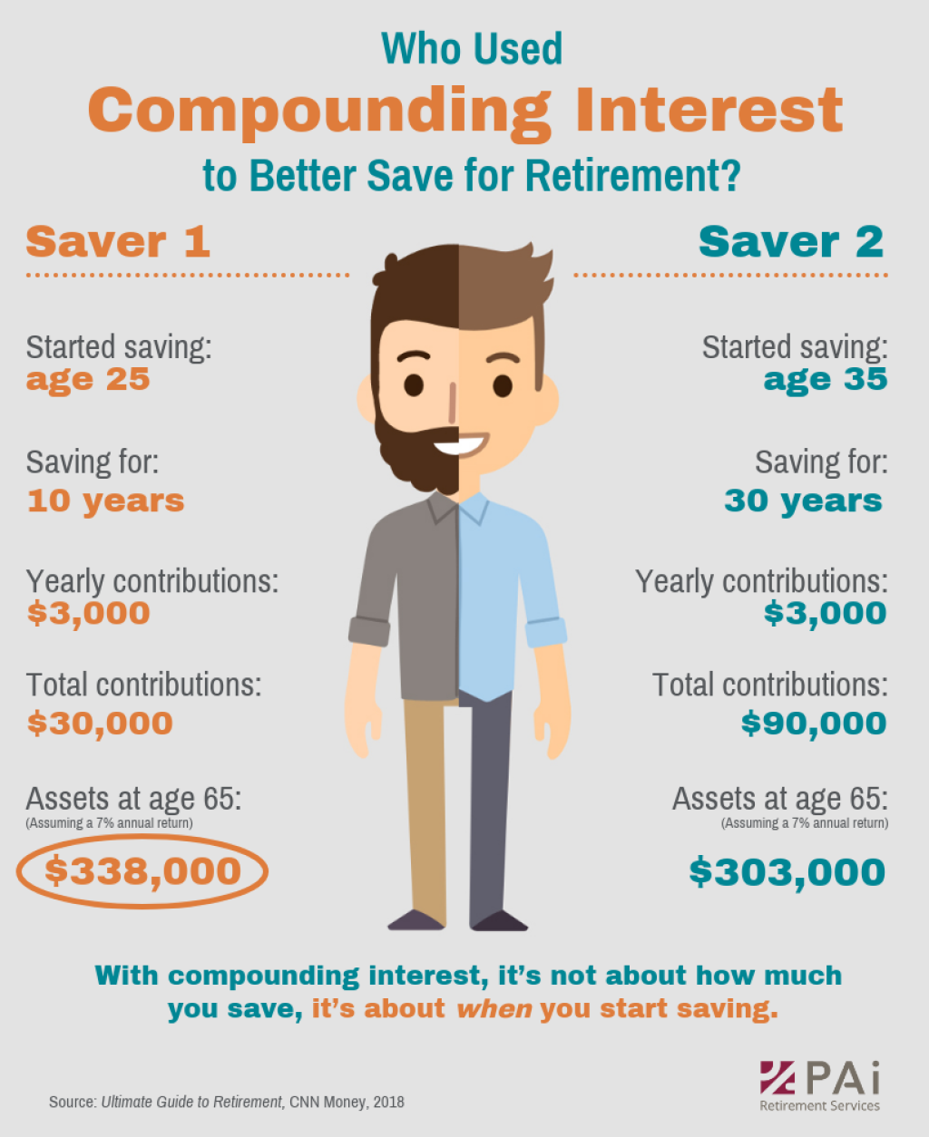 Picture of: When to start saving for retirement — PAi